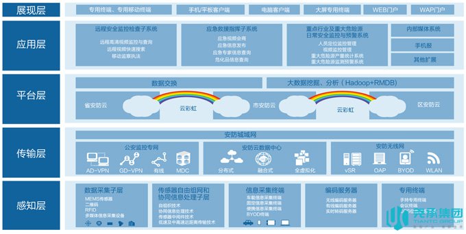 尧承集团智慧安防解决方案