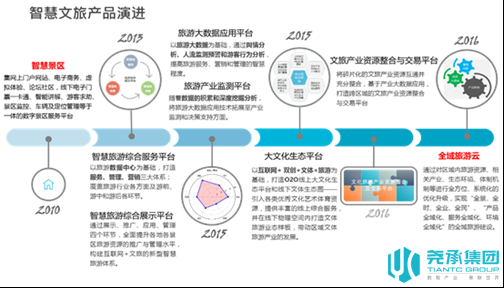 智慧文旅解决方案