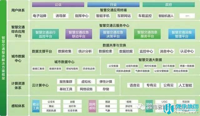 城市交通全集成管控平台