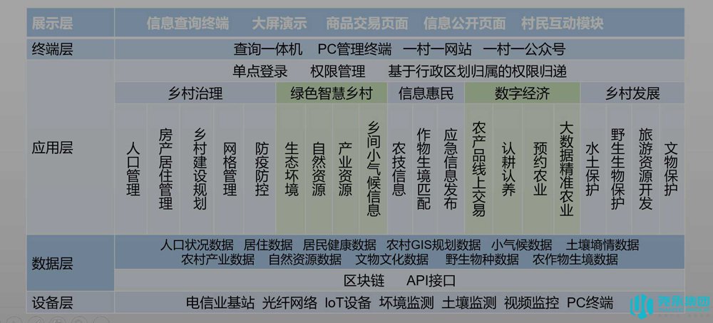 尧承数字乡村系统软硬件构架