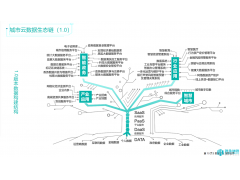 云腾数据：科技创新是智慧城市建设的关键要素