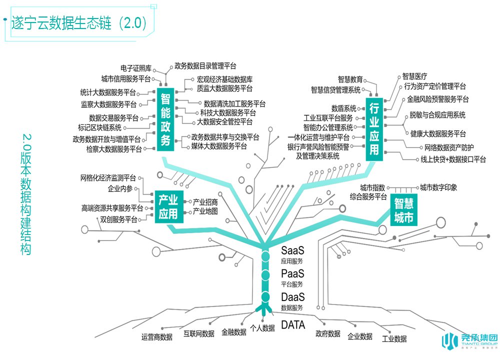 遂宁云数据生态链