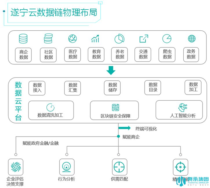 遂宁云数据链物理布局