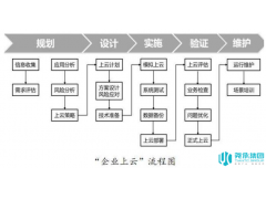 遂宁云：企业上云完整流程