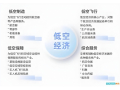 时代机遇：低空经济